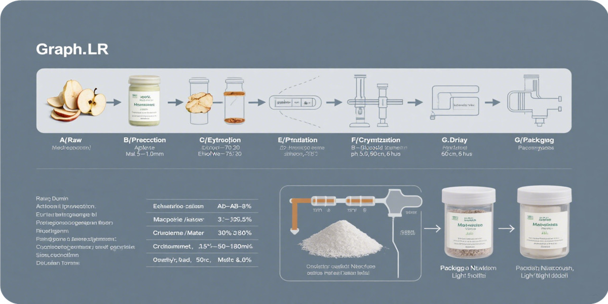 Phloretin 98% flow chart